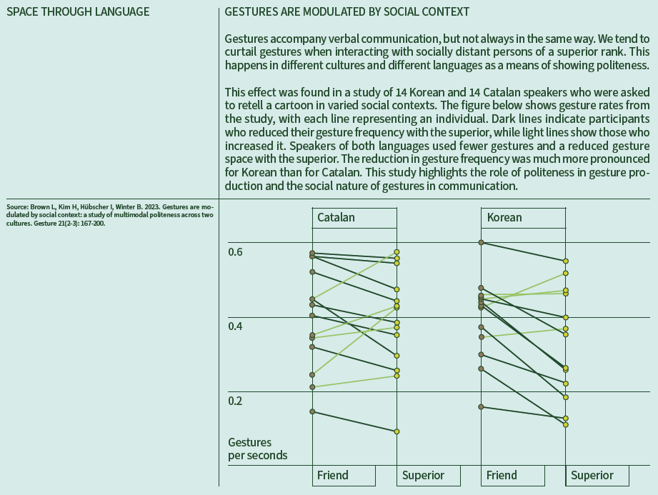 StL-GESTURES ARE MODULATED BY SOCIAL CONTEXT